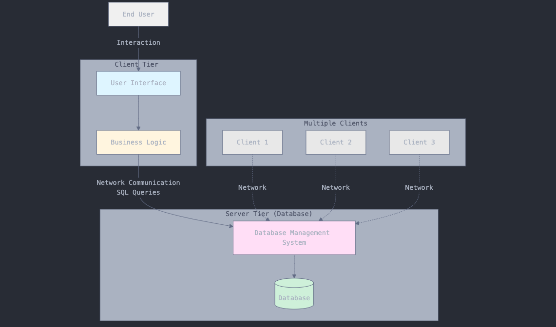 2-Tier Architecture diagram showing clients connected directly to a server that handles both business logic and database operations