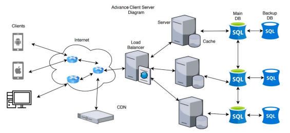 The Client-Server Architecture