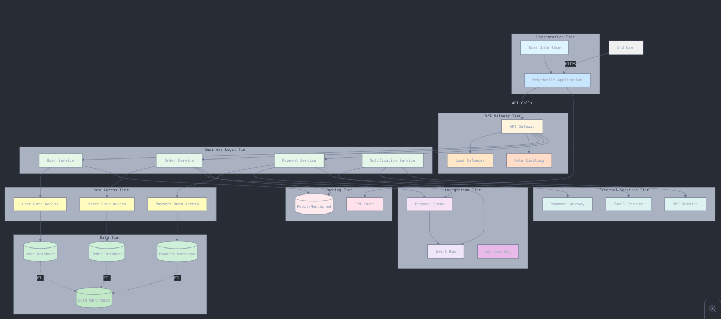 Advanced N-Tier Client-Server Architecture showing multiple clients connected through internet and load balancer to multiple servers with caching, CDN, and distributed database systems
